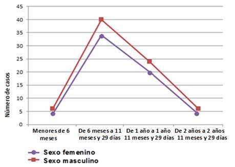 Pacientes con sibilancia recurrente seg&uacute;n edad y sexo