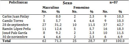 Pacientes seg&uacute;n sexo y &aacute;rea de salud
