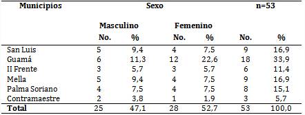Ni&ntilde;os procedentes de otros municipios seg&uacute;n sexo