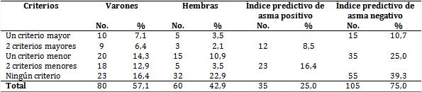 Aplicaci&oacute;n del &iacute;ndice predictivo de asma y su relaci&oacute;n con el sexo