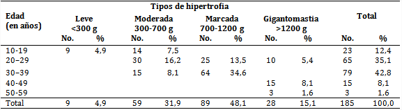 Pacientes según edad y tipo de hipertrofia mamaria por tejido mamario resecado en cada mama