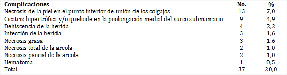 Distribución de pacientes según complicaciones posoperatorias