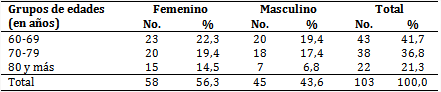 Pacientes seg&uacute;n edad y sexo