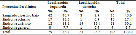 Pacientes seg&uacute;n presentaci&oacute;n cl&iacute;nica y localizaci&oacute;n del tumor