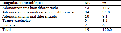 Pacientes seg&uacute;n diagn&oacute;stico histol&oacute;gico