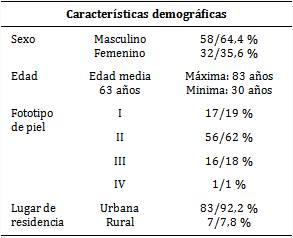 Pacientes según características demográficas