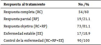 Pacientes según respuesta al tratamiento