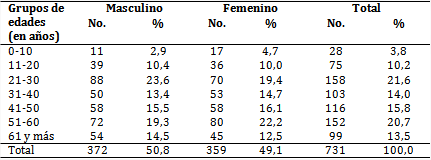 Pacientes sospechosos o confirmados seg&uacute;n grupos de edad y sexo