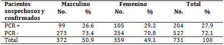 Pacientes sospechosos y confirmados seg&uacute;n sexo