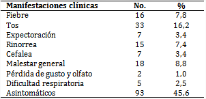 Manifestaciones cl&iacute;nicas en pacientes confirmados