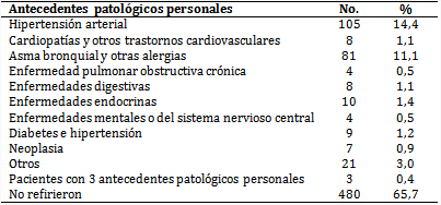 Pacientes seg&uacute;n antecedentes patol&oacute;gicos personales