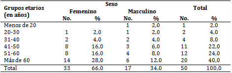 Pacientes seg&uacute;n edad y sexo