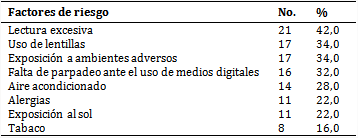 Pacientes seg&uacute;n factores de riesgo
