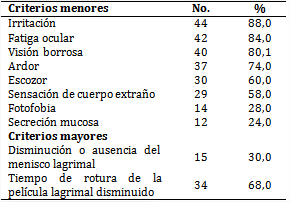 Pacientes seg&uacute;n criterios diagn&oacute;sticos