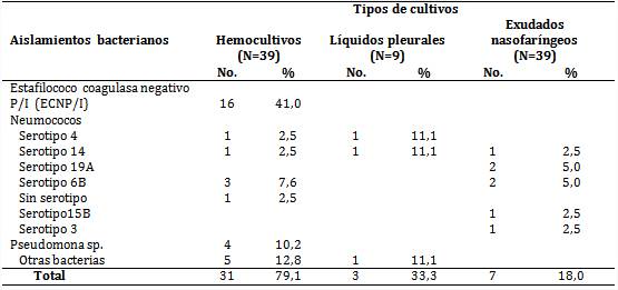 Pacientes con aislamientos bacterianos según tipos de cultivos 