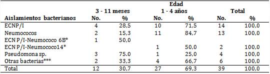 Pacientes con aislamientos bacterianos según edad 