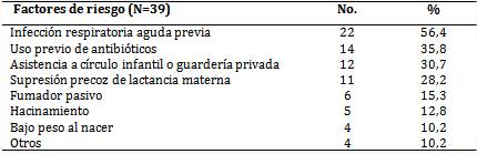 Pacientes con neumonía bacteriana según factores de riesgo 