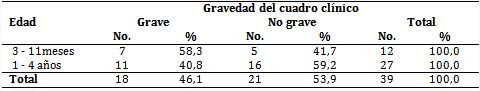 Pacientes según edad y gravedad del cuadro clínico 