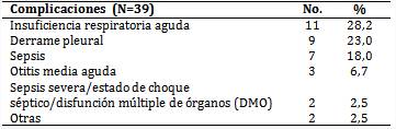Complicaciones en pacientes con neumonía bacteriana