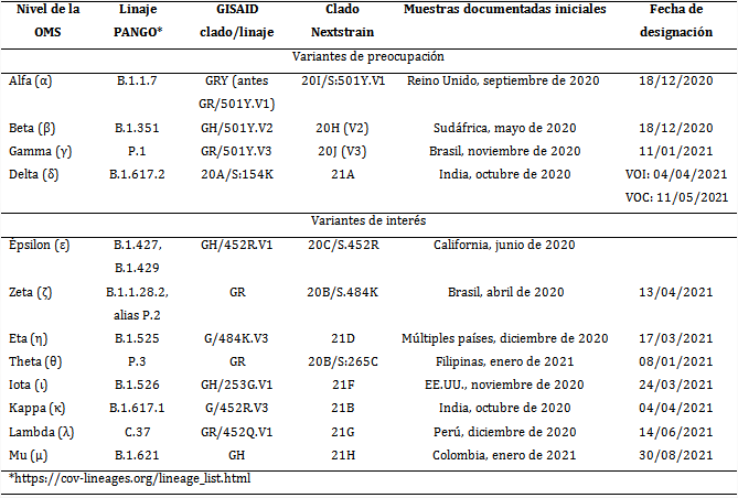 Variantes gen&eacute;ticas del SARS-CoV-2 hasta agosto de 2021