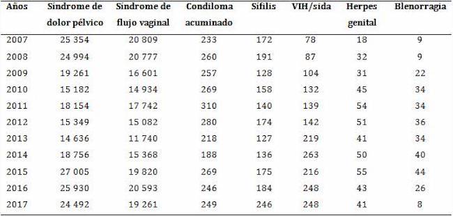 Pacientes del sexo femenino con ITS en la provincia de Santiago de Cuba