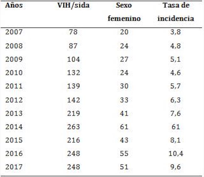 Incidencia de VIH/sida en mujeres de la provincia de Santiago de Cuba (2007-2017)