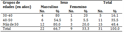 Pacientes según grupo de edades y sexo