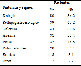 Principales signos y síntomas del cáncer de esófago en los ancianos 