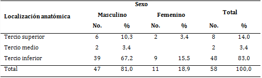 Pacientes según localización anatómica del tumor y sexo