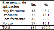 Frecuencia de aplicación de la medicina natural y tradicional 