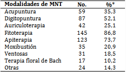 Modalidades terapéuticas utilizadas 