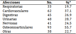 Aplicación de la medicina natural y tradicional según principales afecciones