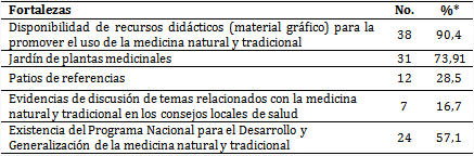 Fortalezas en los equipos básicos de salud para la práctica de la medicina natural y tradicional