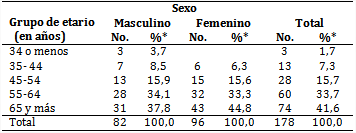 Pacientes según edad y sexo
