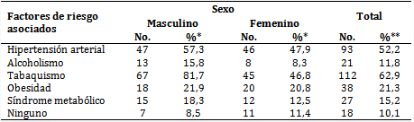 Pacientes según factores de riesgo asociados