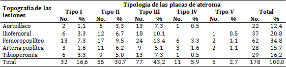 Pacientes según tipología de las placas ateroescleróticas y topografía de las lesiones