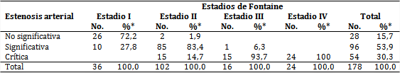 Pacientes según estenosis arterial y estadios de Fontaine