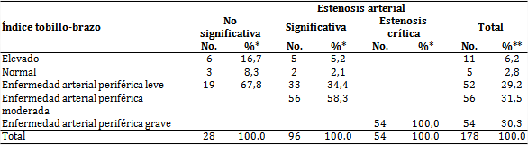 Pacientes según índice tobillo-brazo y estenosis arterial