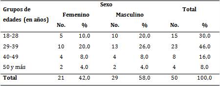Pacientes seg&uacute;n edad y sexo