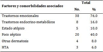 Pacientes seg&uacute;n factores y comorbilidades asociados