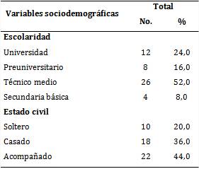 Variables sociodemogr&aacute;ficas