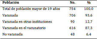 Poblaci&oacute;n vacunada del consultorio m&eacute;dico de la familia