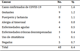 Pacientes no vacunados y las causas