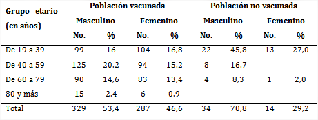 Pacientes por grupo de edades y sexo