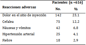 Pacientes seg&uacute;n reacciones adversas