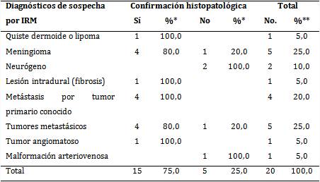 Diagn&oacute;stico por IRM seg&uacute;n confirmaci&oacute;n histopatol&oacute;gica de los tumores y seudotumores raqu&iacute;deos intradurales extramedulares