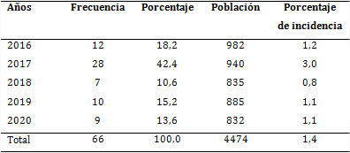 Diagn&oacute;sticos de s&iacute;filis por a&ntilde;o del estudio