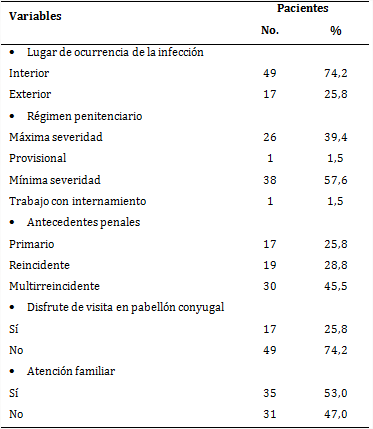 Pacientes seg&uacute;n variables relacionadas con el r&eacute;gimen penitenciario