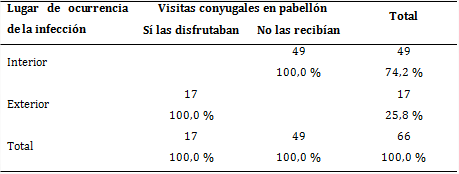 Relaci&oacute;n existente entre el lugar de ocurrencia de la infecci&oacute;n y las visitas en el pabell&oacute;n conyugal