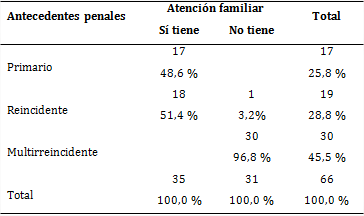 Relaci&oacute;n existente entre los antecedentes penales y la atenci&oacute;n por parte de la familia